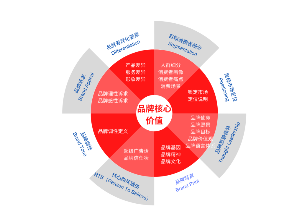 长富方法品牌定位