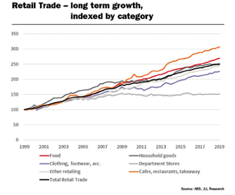 1999-2019年消费增长数据 按行业分类 